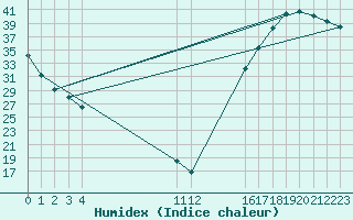 Courbe de l'humidex pour Huajuapan De Leon, Oax.