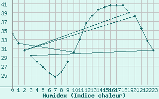 Courbe de l'humidex pour Sandillon (45)