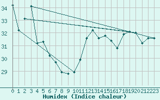 Courbe de l'humidex pour Cap Bar (66)