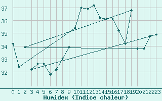 Courbe de l'humidex pour Ile Rousse (2B)