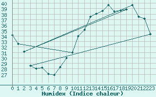 Courbe de l'humidex pour Limoges (87)