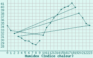 Courbe de l'humidex pour Jan (Esp)