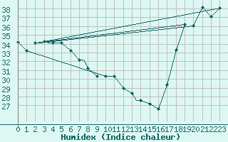 Courbe de l'humidex pour Hilo, Hilo International Airport