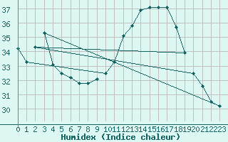 Courbe de l'humidex pour Saint M Hinx Stna-Inra (40)