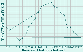 Courbe de l'humidex pour Jendouba