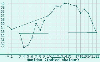 Courbe de l'humidex pour Gafsa