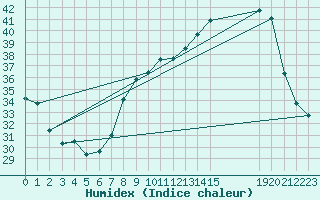 Courbe de l'humidex pour Plussin (42)