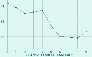 Courbe de l'humidex pour Coruripe