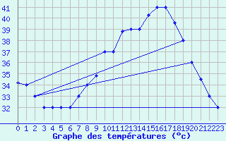 Courbe de tempratures pour Timimoun