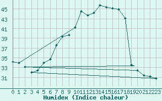 Courbe de l'humidex pour Treviso / Istrana