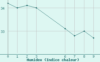 Courbe de l'humidex pour Manaus