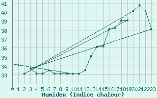 Courbe de l'humidex pour Iquitos