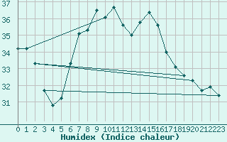 Courbe de l'humidex pour Bari