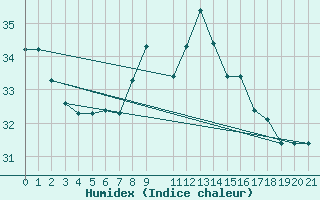 Courbe de l'humidex pour Dakar / Yoff