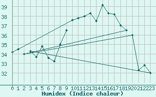 Courbe de l'humidex pour Ile du Levant (83)