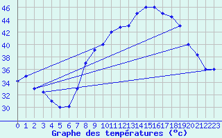 Courbe de tempratures pour Timimoun