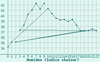 Courbe de l'humidex pour Bintulu