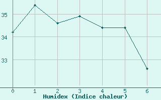 Courbe de l'humidex pour Nandi