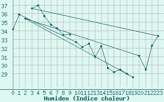 Courbe de l'humidex pour Lihou Reef