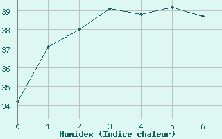 Courbe de l'humidex pour Kangaroo Flats