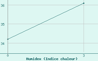 Courbe de l'humidex pour Kandy