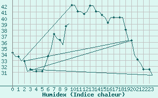 Courbe de l'humidex pour Gnes (It)