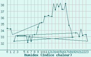 Courbe de l'humidex pour Tanger Aerodrome