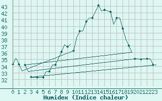 Courbe de l'humidex pour Oran / Es Senia