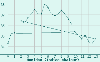 Courbe de l'humidex pour Christmas Island Aerodrome