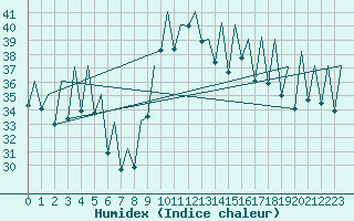 Courbe de l'humidex pour Reus (Esp)