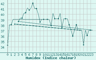 Courbe de l'humidex pour Jakarta / Soekarno-Hatta