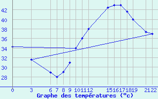 Courbe de tempratures pour Matam