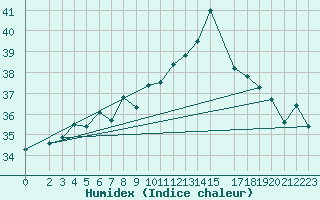 Courbe de l'humidex pour le bateau 9HA2583