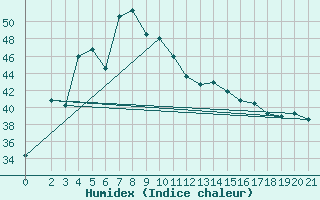 Courbe de l'humidex pour Thoen