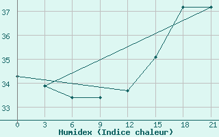 Courbe de l'humidex pour Eduardo Gomes