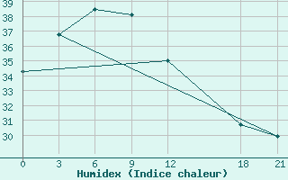 Courbe de l'humidex pour Zhongxiang