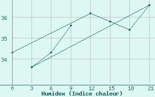 Courbe de l'humidex pour Alger Port