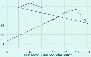 Courbe de l'humidex pour Mong Cai