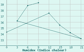 Courbe de l'humidex pour Masamba