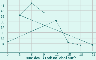 Courbe de l'humidex pour Masamba