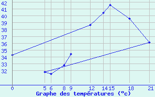 Courbe de tempratures pour Maradi