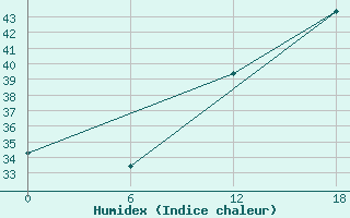 Courbe de l'humidex pour Mango