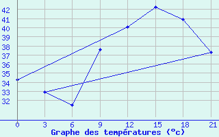 Courbe de tempratures pour In Salah