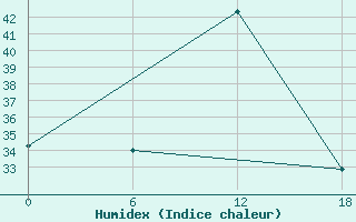 Courbe de l'humidex pour Bohicon