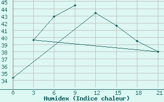 Courbe de l'humidex pour Hanzhong