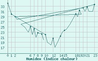 Courbe de l'humidex pour Queretaro, Qro.