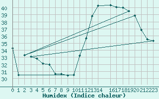 Courbe de l'humidex pour Diamante Do Norte