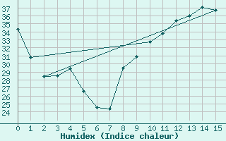 Courbe de l'humidex pour Saint-Antonin-du-Var (83)