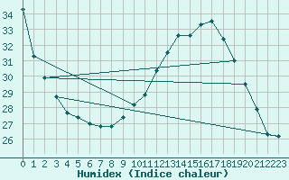 Courbe de l'humidex pour Bordes (64)