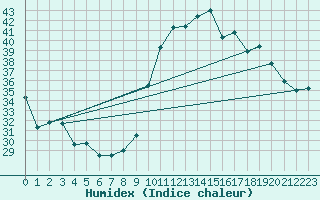 Courbe de l'humidex pour Verges (Esp)